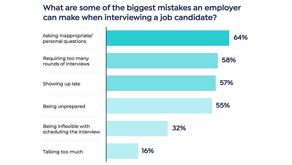 chart - what are some of the biggest mistakes an employer can make