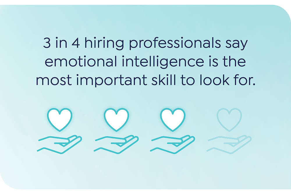 3 in 4 hiring professionals say emotional intelligence is the most important skill to look for