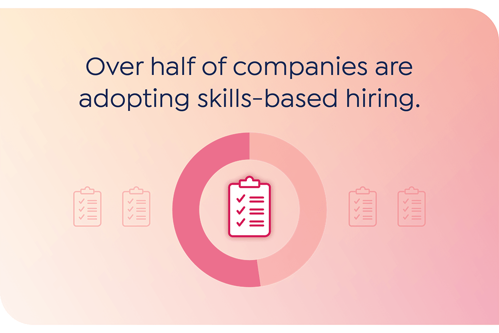 Over half of companies are adopting skills-based hiring