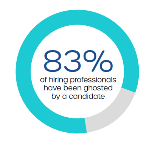 83% of hiring professionals have been ghosted by a candidate