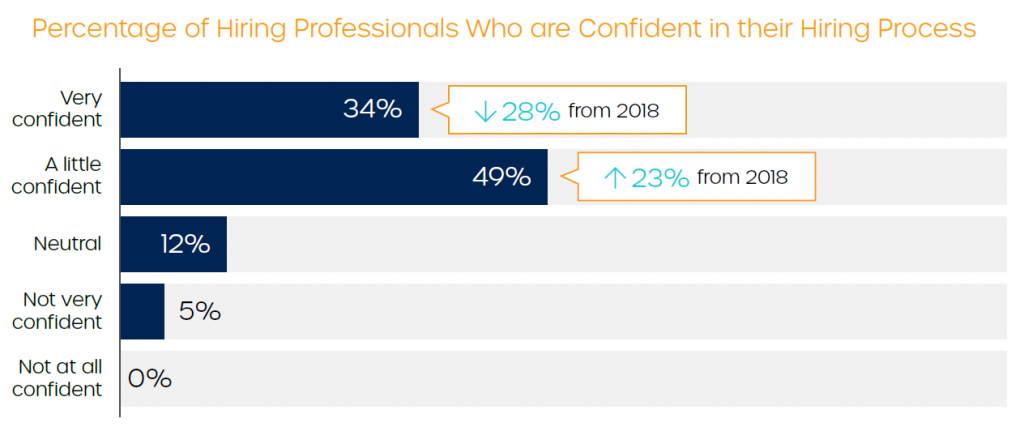 Percentage of Hiring Professionals Who Are Confident in Their Hiring Process
