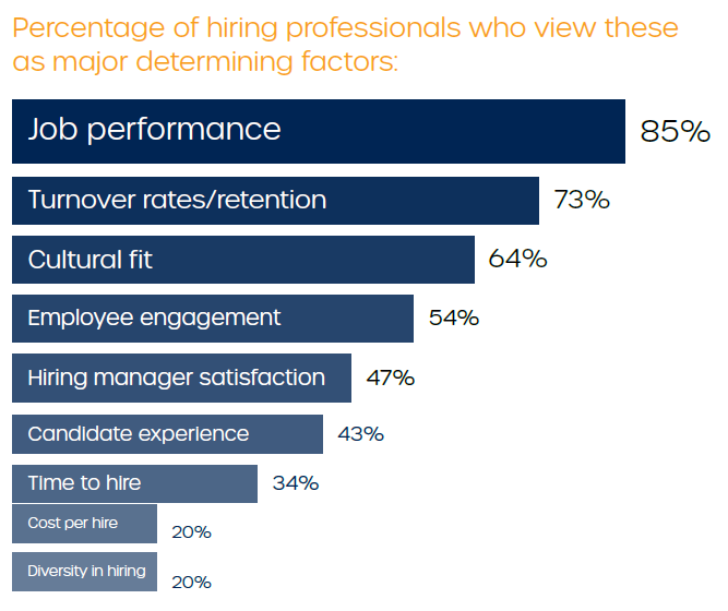 Percentage of hiring professionals who view these as major determining factors