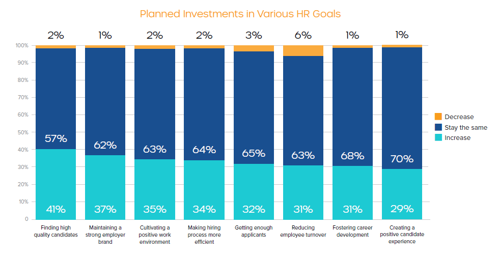 Planned Investments in Various HR Goals