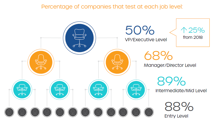 Percentage of companies that test at each job level