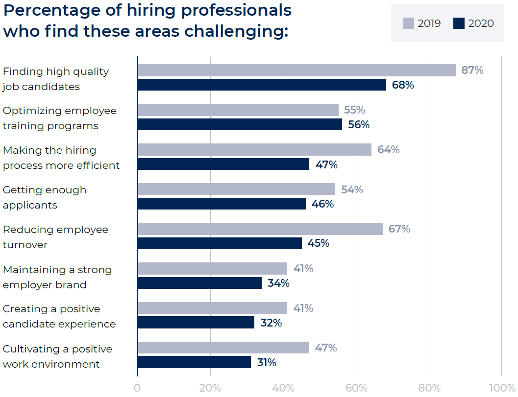Areas hiring professionals found challenging