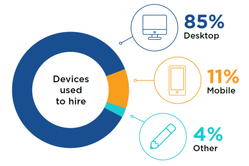 Devices Used to Hire