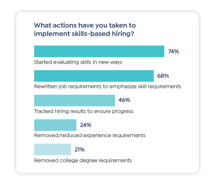 bar chart - what actions have you taken to implement skills-based hiring