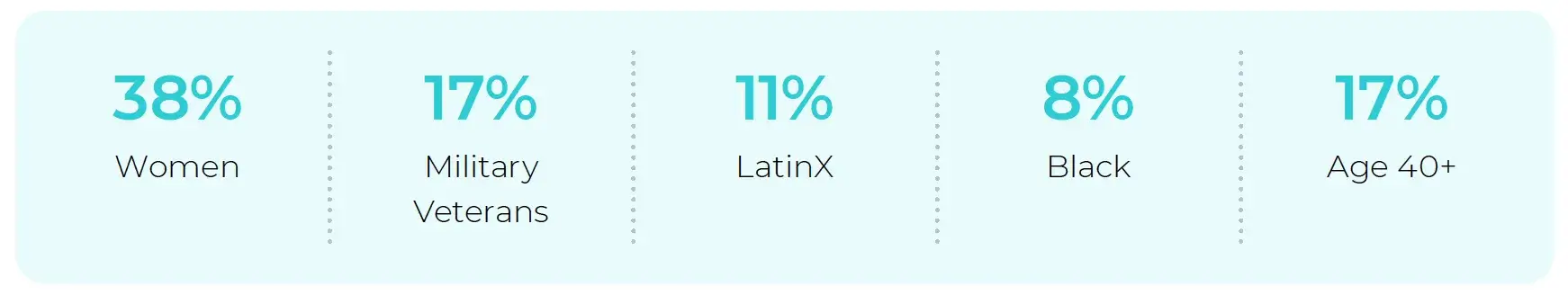 38% women, 17% military veterans, 11% LatinX, 8% Black, 17% Age 40+