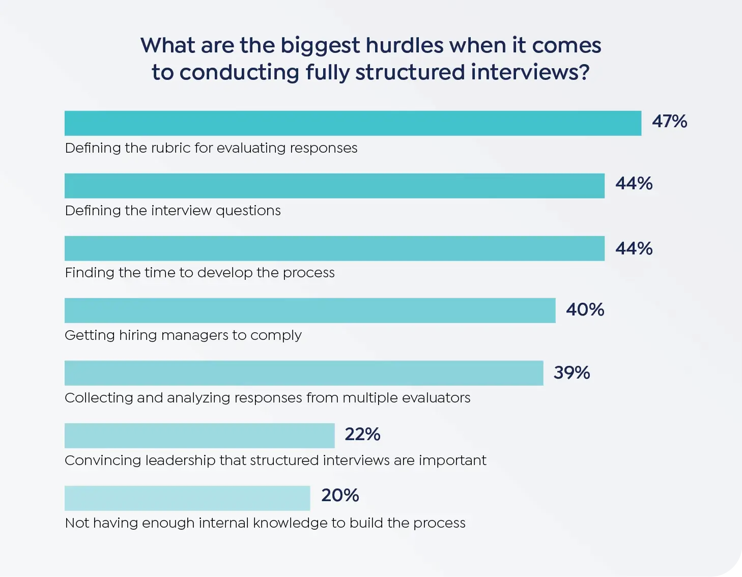 Bar chart showing the biggest hurdles when it comes to conducting fully structured interviews