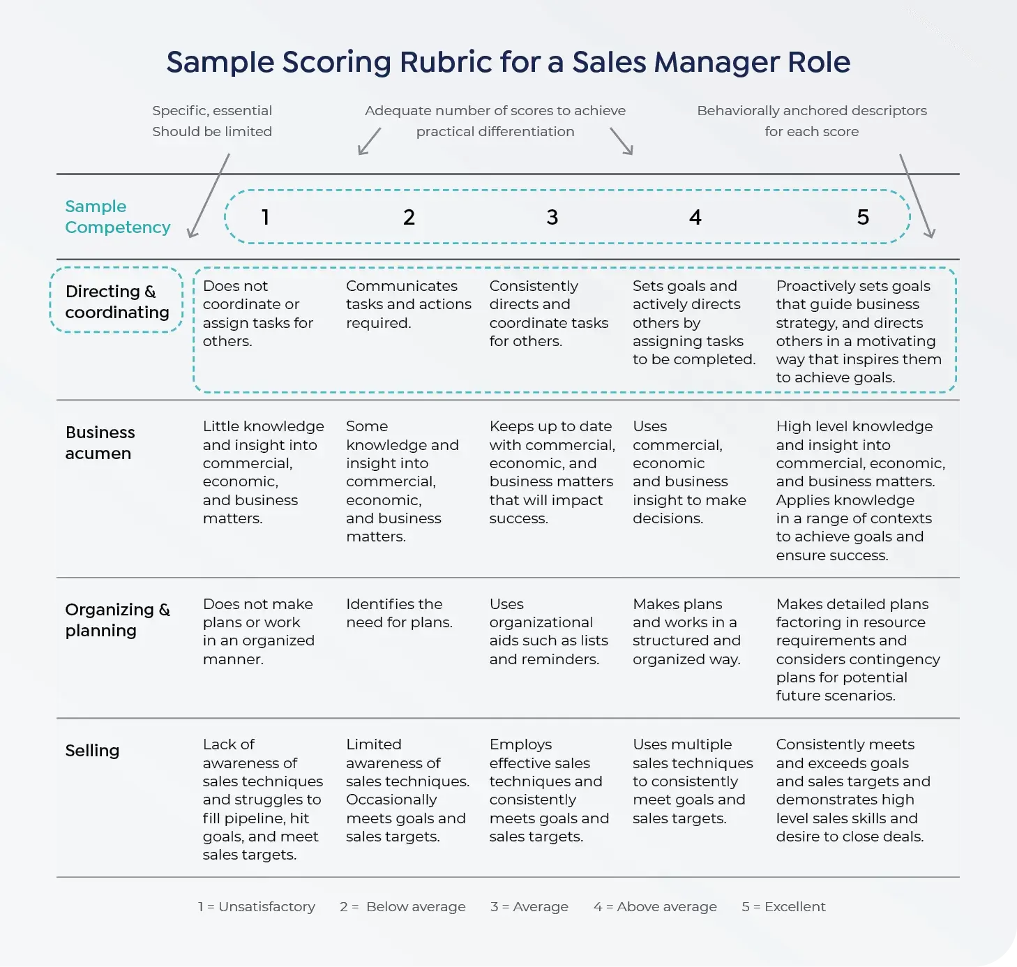 Sample scoring rubric for a sales manager role