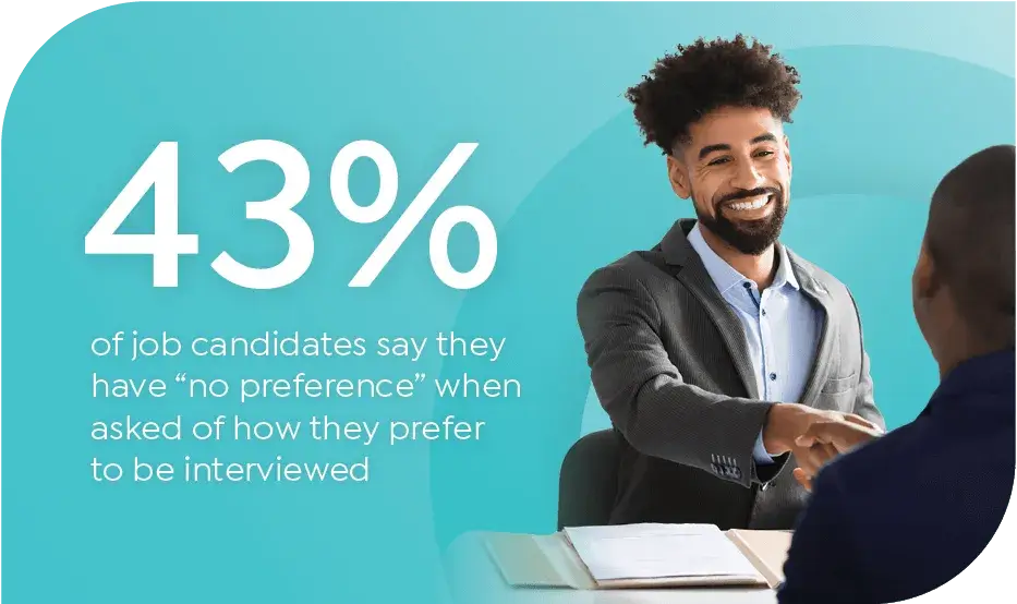 43 percent of candidates say htey have no preference of interview method