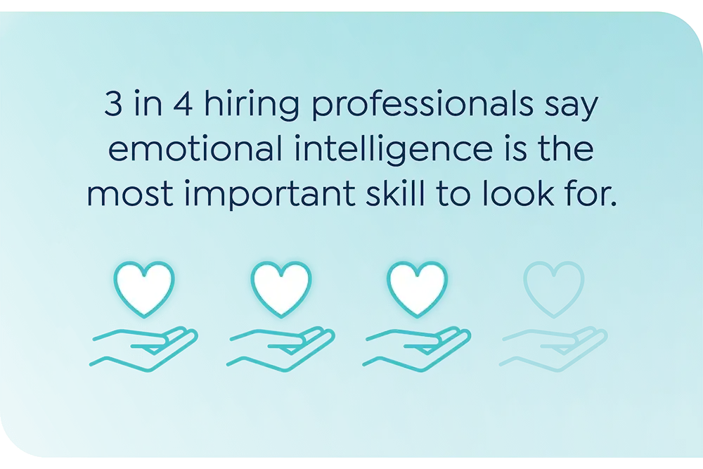 3 in 4 hiring professionals say emotional intelligence is the most important skill to look for