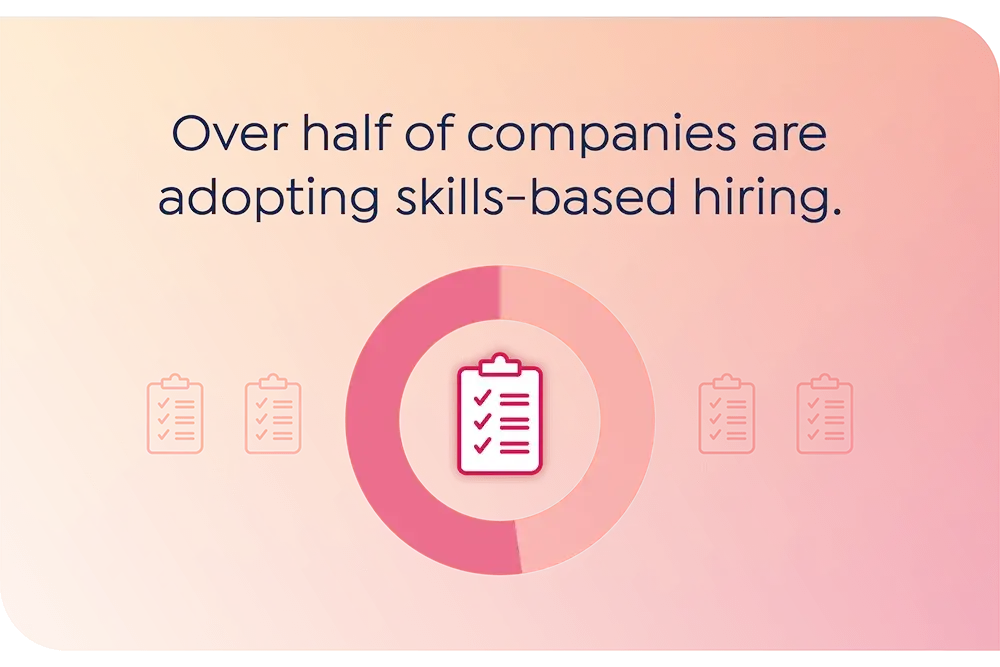 Over half of companies are adopting skills-based hiring