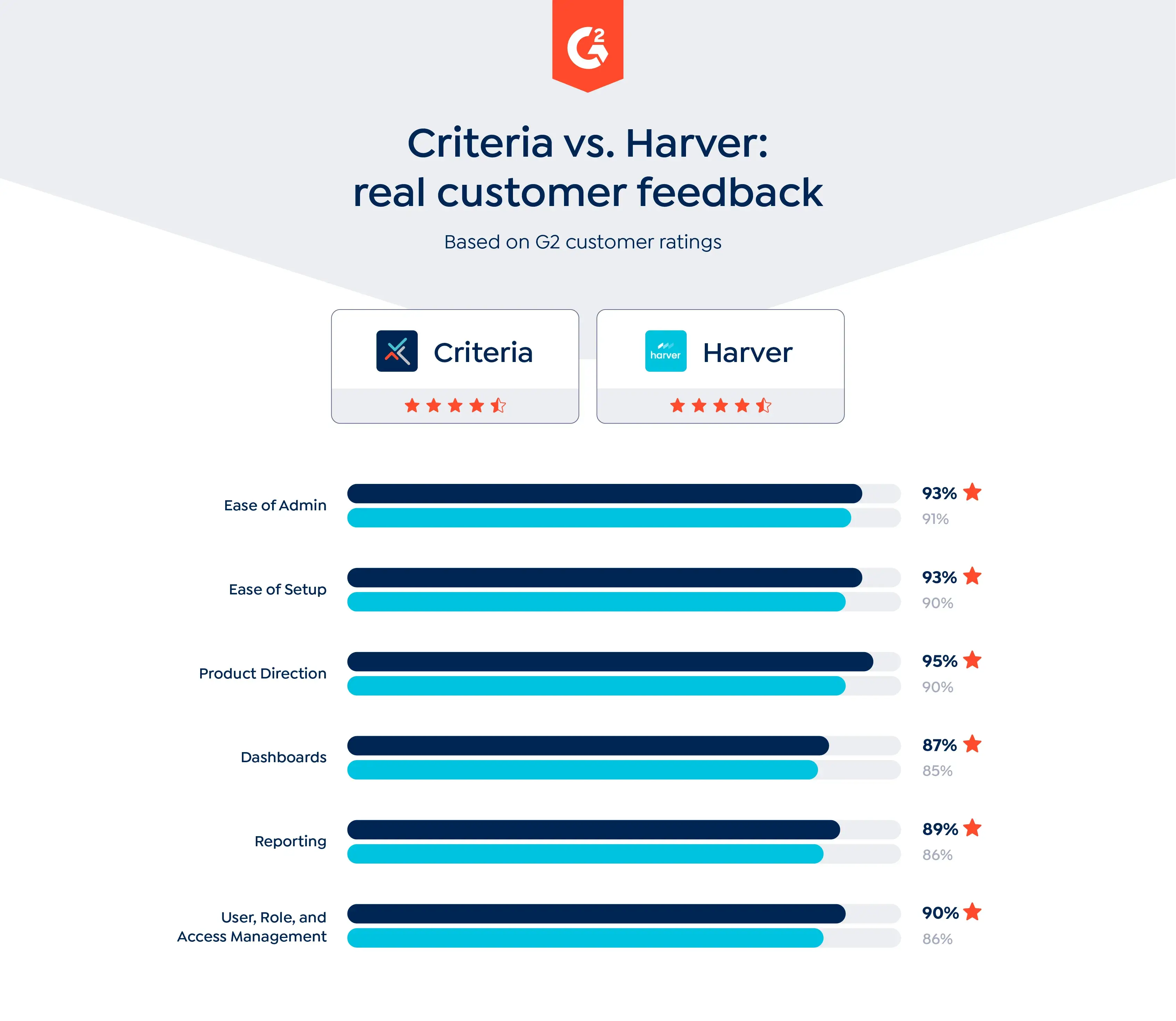 Comparison Criteria vs Harver