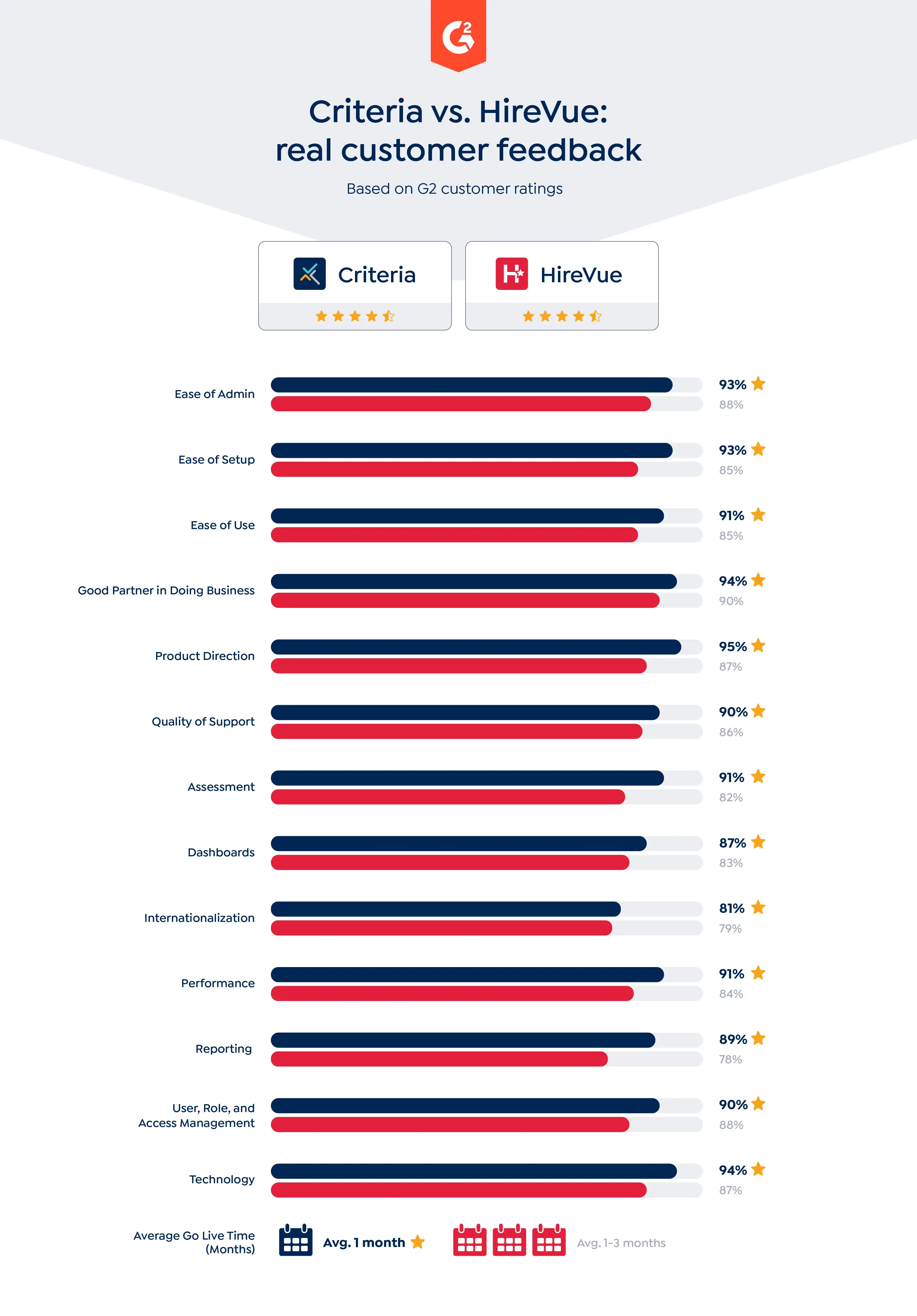 Comparison Criteria vs HireVue