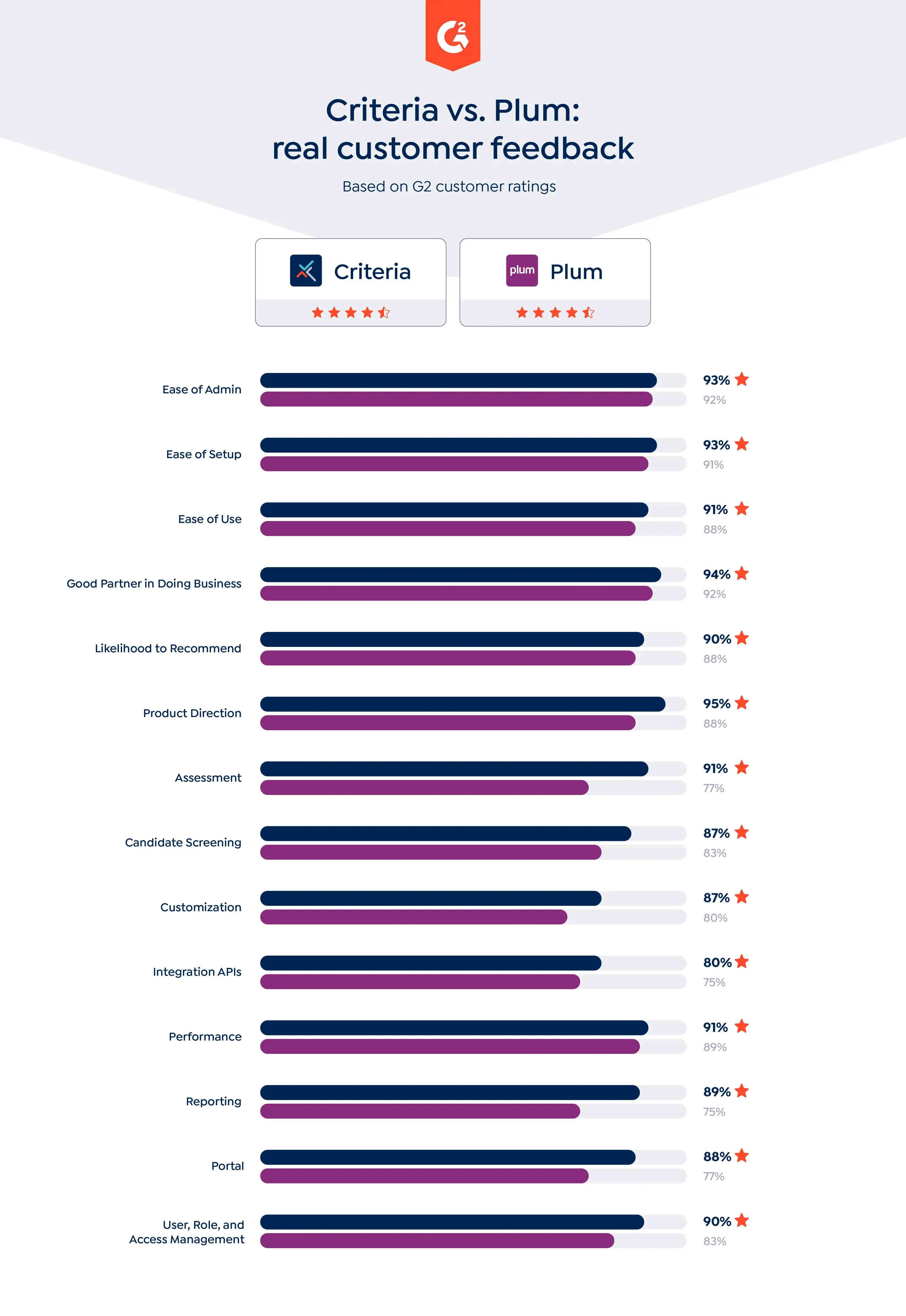 Comparison Criteria vs Plum