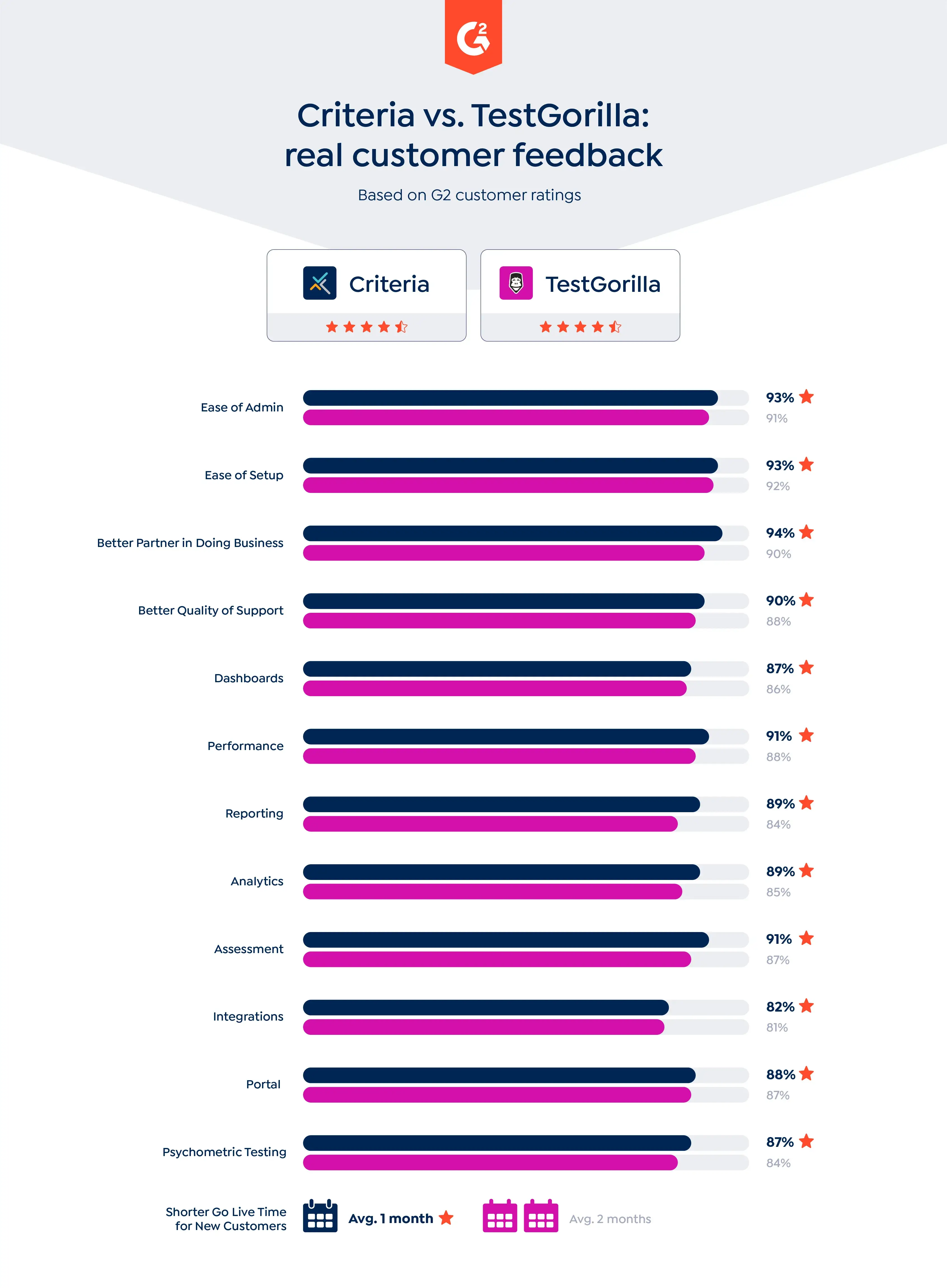 Comparison Criteria vs TestGorilla