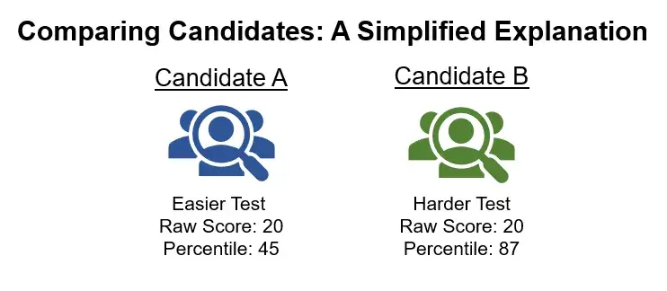 Adaptive Assessments