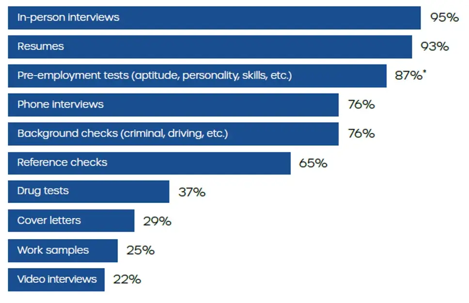 Percent of Companies Using Each Factor in the Hiring Process