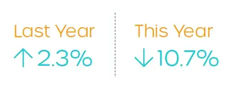 How Much Hiring Managers Expect Their Hiring Volume to Change In 2019 and 2020