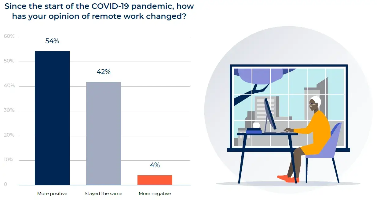 Since the start of COVID-19, how has your opinion of remote work changed?