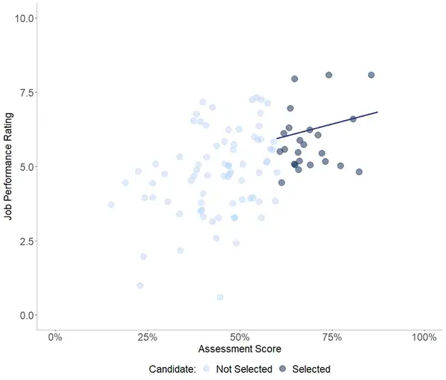 Correlation between job performance rating and passing test scores