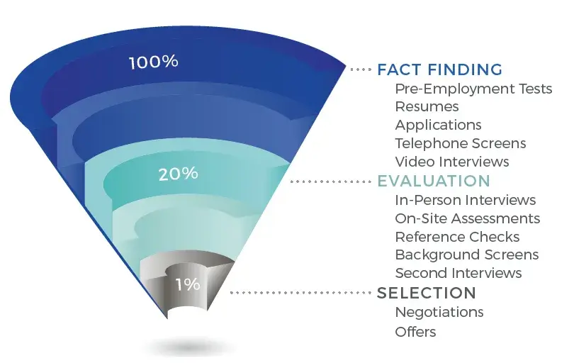 Hiring Funnel